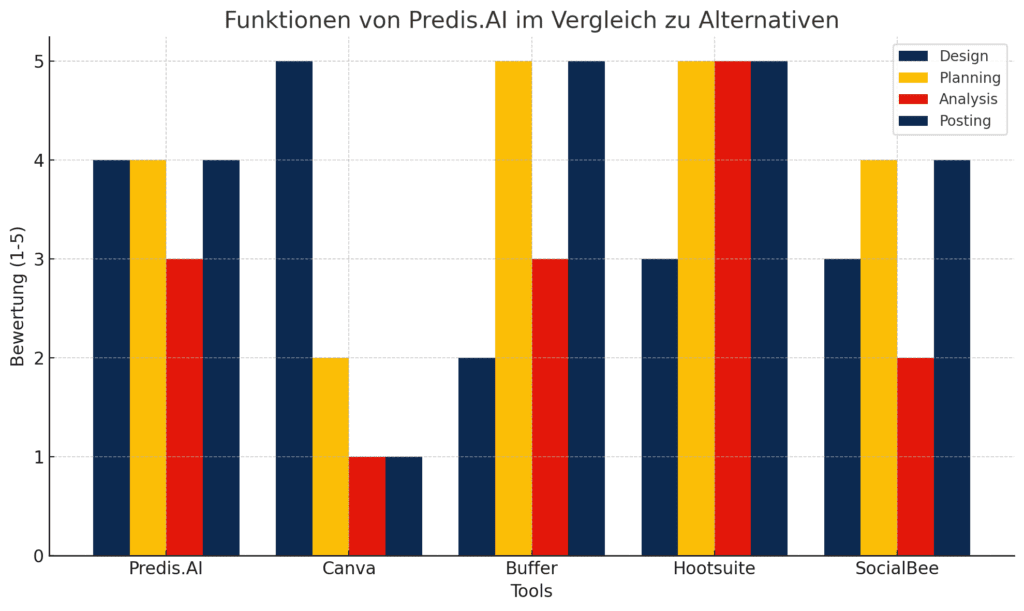 Social Media Poster im Vergleich