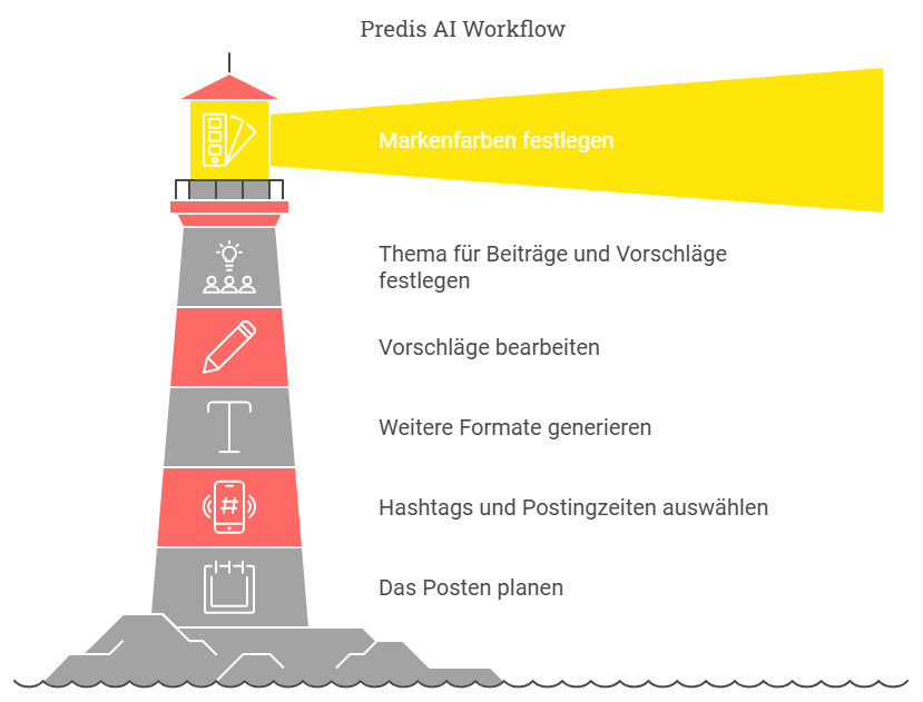 Predis AI Workflow