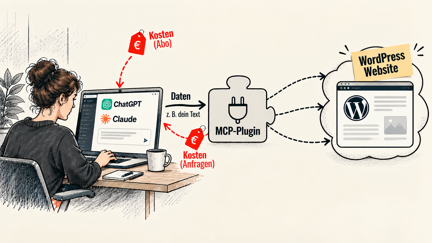 ChatGPT oder Claude greifen über ein MCP-Plugin auf WordPress zu; Kosten entstehen beim Abo und bei Anfragen.