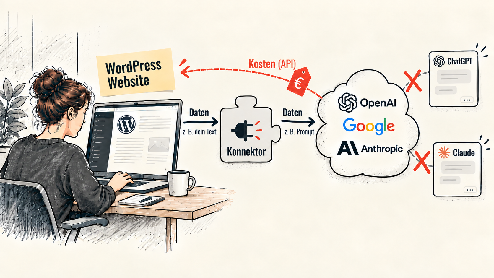 WordPress-Konnektor verbindet die Website mit KI-Anbietern über deren API.